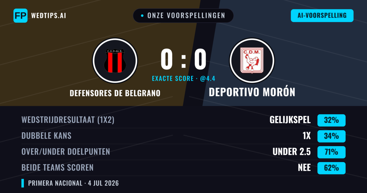 Onze voorspellingen: Defensores de Belgrano vs Deportivo Morón — Defensores de Belgrano — Win (36%); Under 2.5; Beide scoren: Nee
