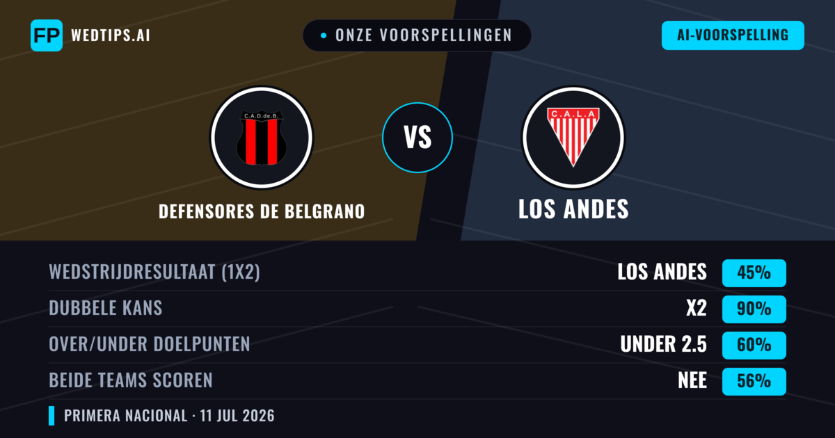 Onze voorspellingen: Defensores de Belgrano vs Los Andes — Gelijkspel (45%); Under 2.5; Beide scoren: Nee