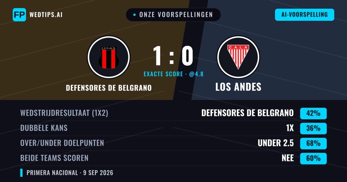 Onze voorspellingen: Defensores de Belgrano vs Los Andes — Defensores de Belgrano — Win (40%); Under 2.5; Beide scoren: Nee