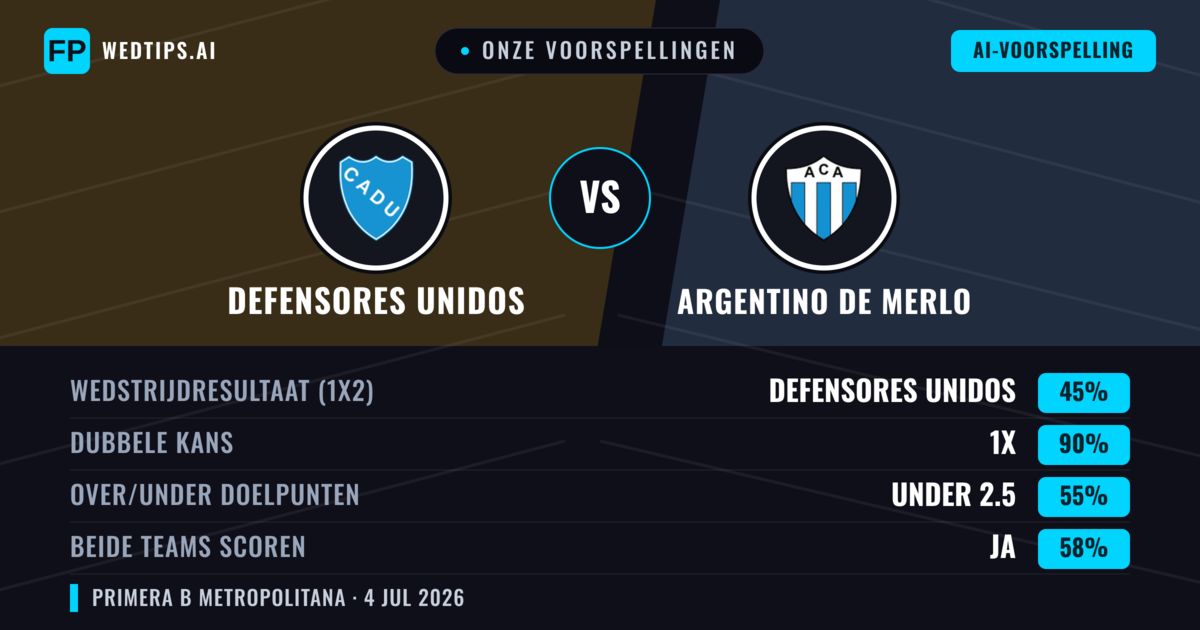 Onze voorspellingen: Defensores Unidos vs Argentino de Merlo — Gelijkspel (45%); Under 2.5; Beide scoren: Ja