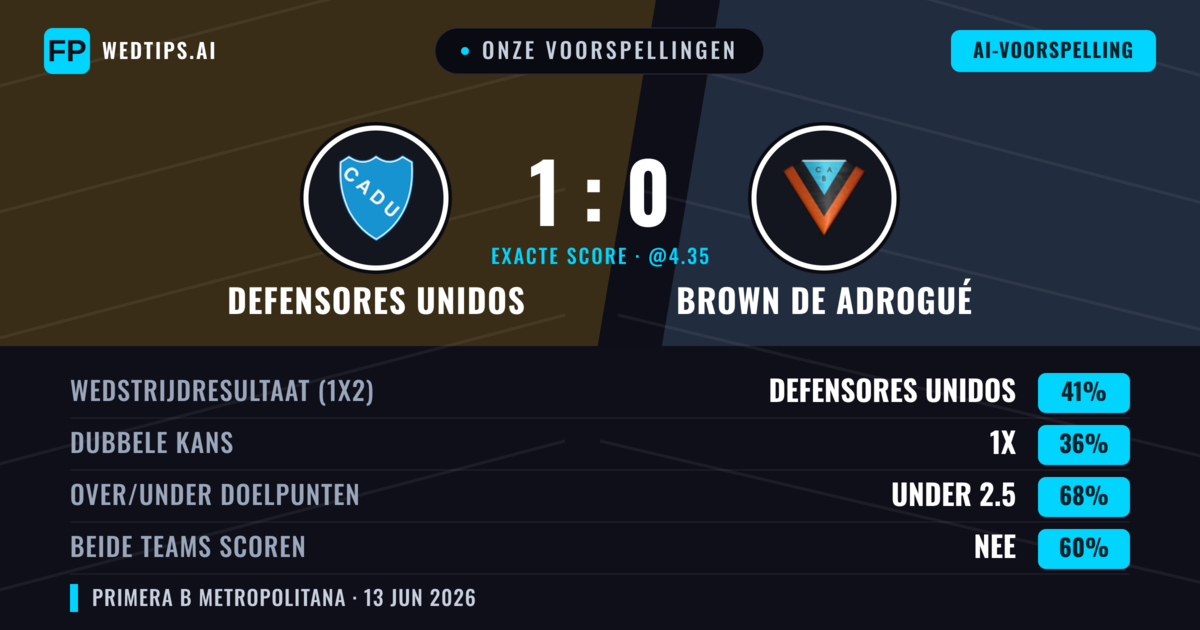 Onze voorspellingen: Defensores Unidos vs Brown de Adrogué — Defensores Unidos — Win (41%); Under 2.5; Beide scoren: Nee
