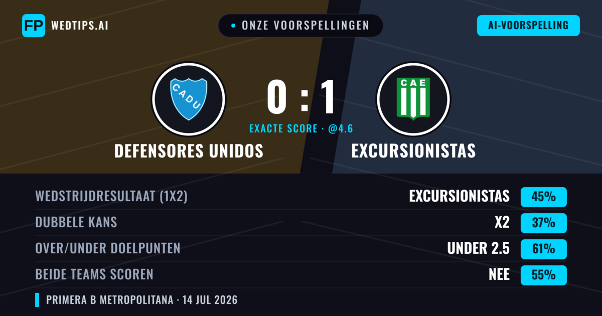 Onze voorspellingen: Defensores Unidos vs Excursionistas — Excursionistas — Win (43%); Under 2.5; Beide scoren: Nee
