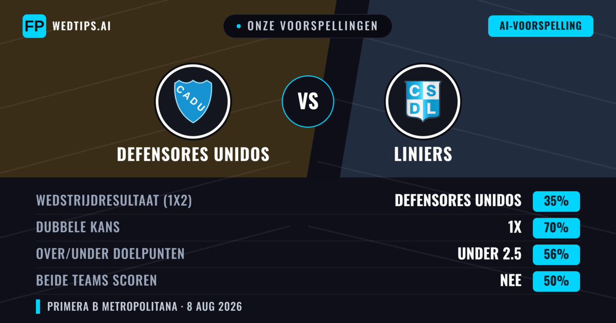Onze voorspellingen: Defensores Unidos vs Liniers — Defensores Unidos — Win (38%); Under 2.5; Beide scoren: Nee