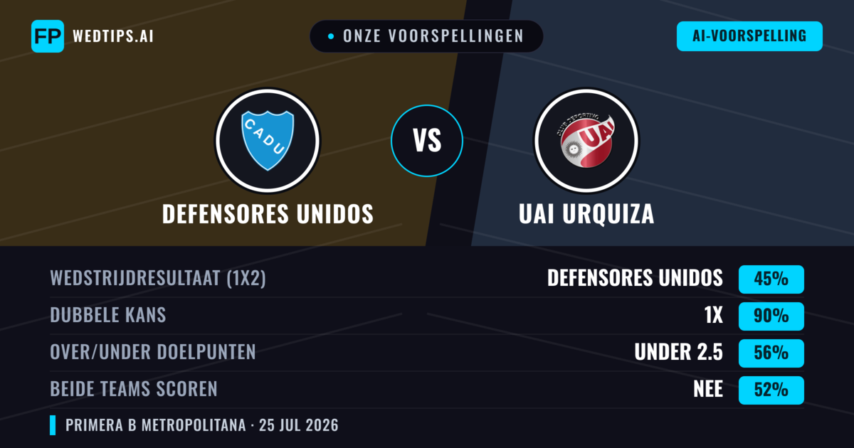 Onze voorspellingen: Defensores Unidos vs UAI Urquiza — Defensores Unidos — Win (43%); Under 2.5; Beide scoren: Nee