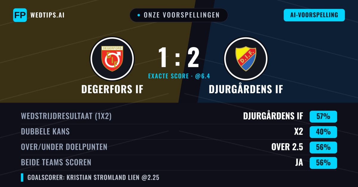 Onze voorspellingen: Degerfors IF vs Djurgårdens IF — Djurgårdens IF — Win (54%); Over 2.5; Beide scoren: Ja