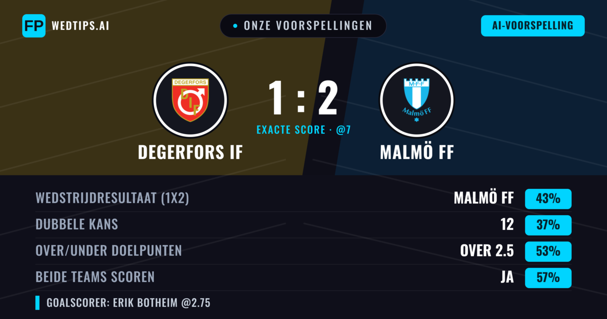 Onze voorspellingen: Degerfors IF vs Malmö FF — Malmö FF — Win (45%); Over 2.5; Beide scoren: Ja