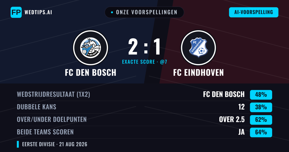 Onze voorspellingen: FC Den Bosch vs FC Eindhoven — FC Den Bosch — Win (43%); Over 2.5; Beide scoren: Ja