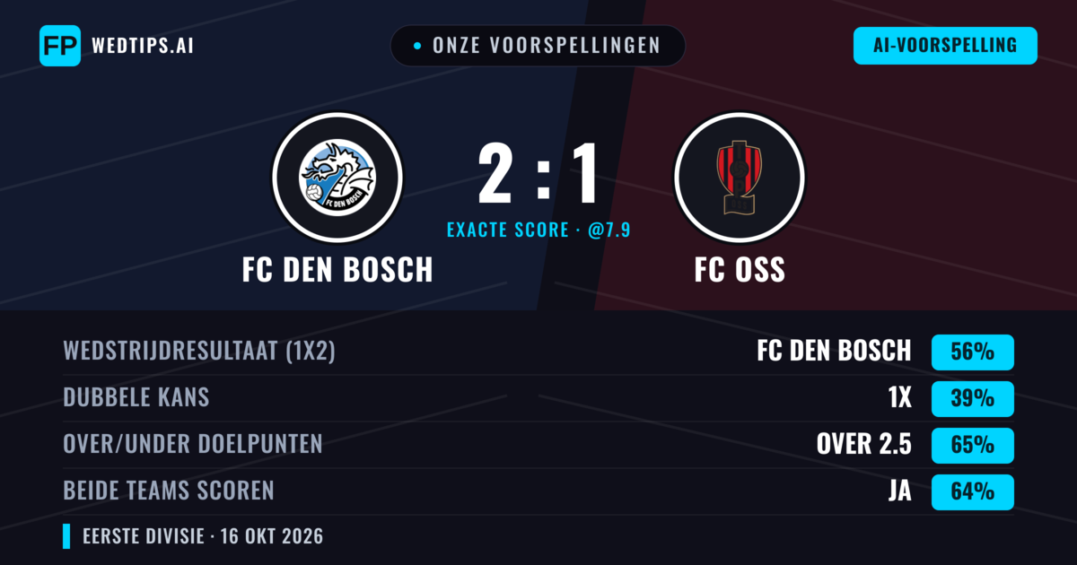 Onze voorspellingen: FC Den Bosch vs FC OSS — FC Den Bosch — Win (55%); Over 2.5; Beide scoren: Ja