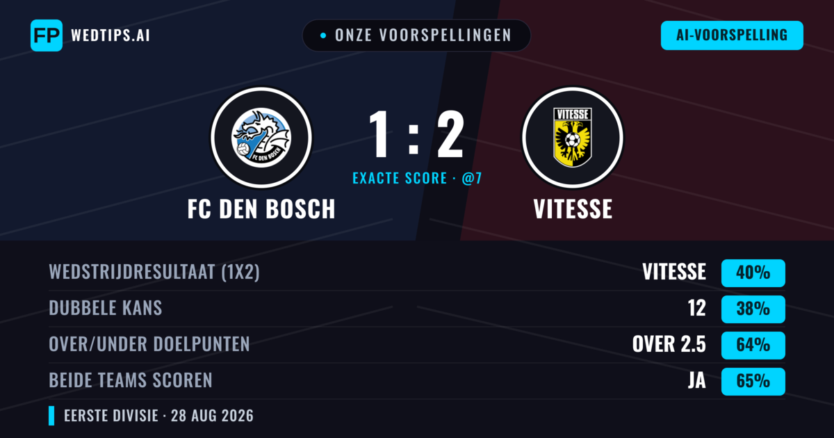 Onze voorspellingen: FC Den Bosch vs Vitesse — Vitesse — Win (43%); Over 2.5; Beide scoren: Ja