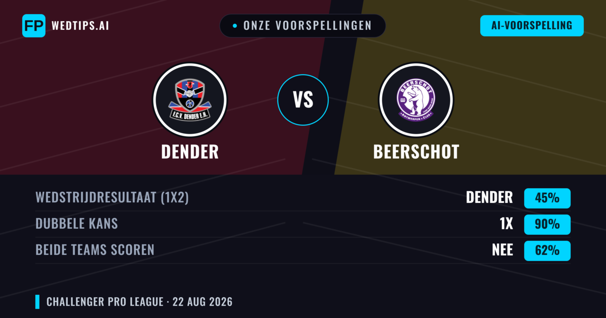 Onze voorspellingen: Dender vs Beerschot — Beerschot — Win (38%); Over 2.5; Beide scoren: Ja