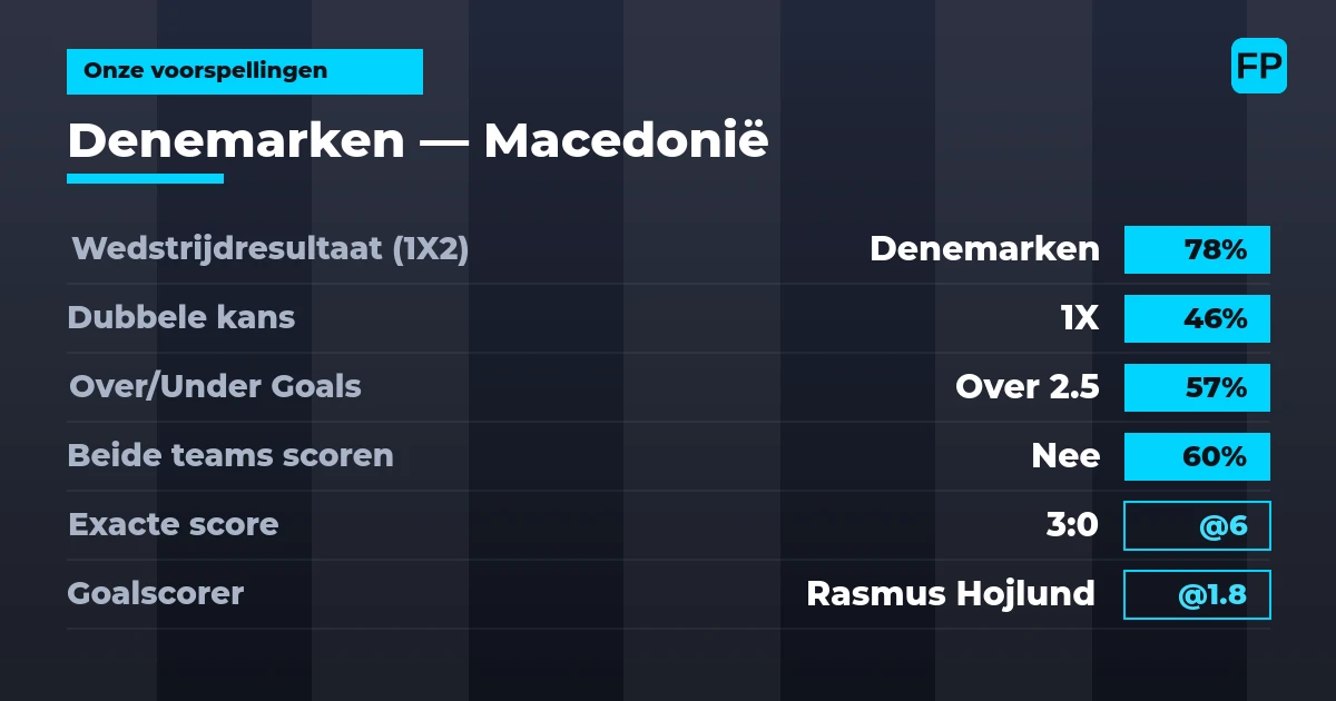 Onze voorspellingen: Denemarken vs Macedonië — Denemarken — Win (78%); Over 2.5; Beide scoren: Nee