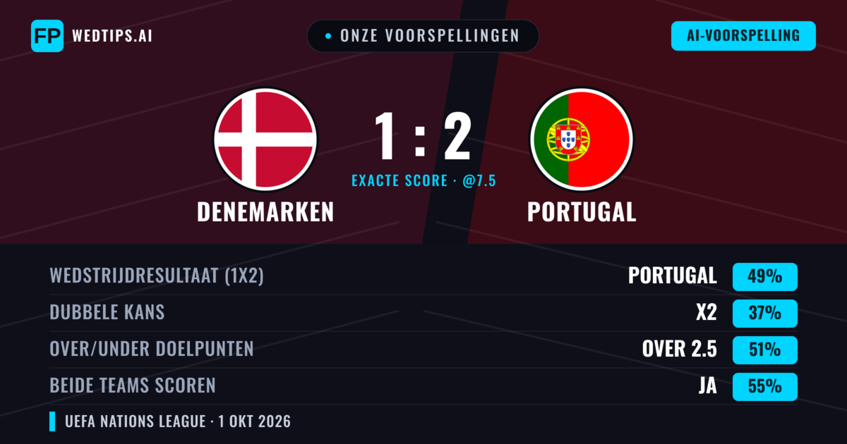 Onze voorspellingen: Denemarken vs Portugal — Portugal — Win (47%); Over 2.5; Beide scoren: Ja