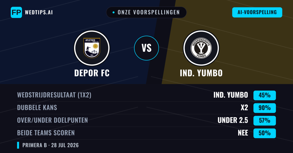 Onze voorspellingen: Depor FC vs Ind. Yumbo — Gelijkspel (45%); Under 2.5; Beide scoren: Nee