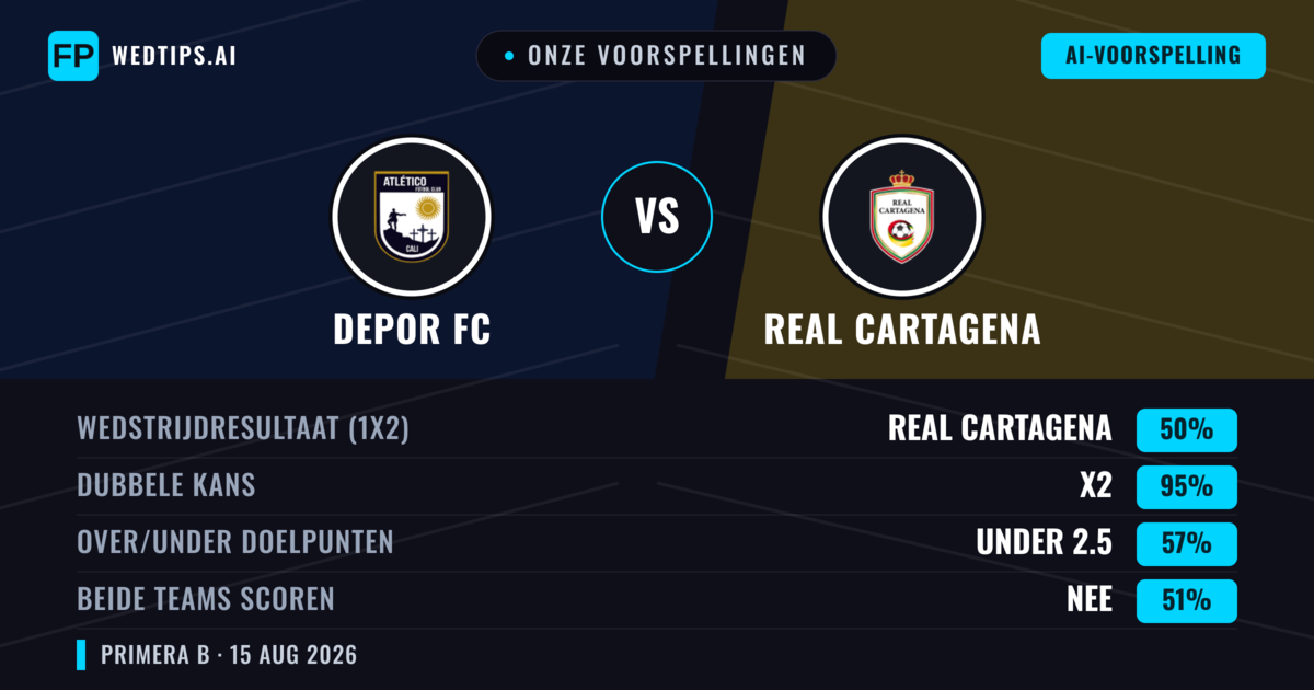 Onze voorspellingen: Depor FC vs Real Cartagena — Gelijkspel (50%); Under 2.5; Beide scoren: Nee