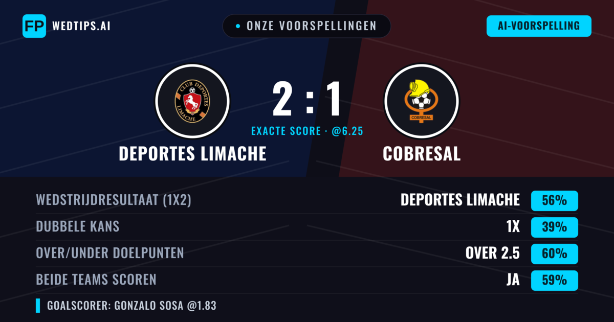 Onze voorspellingen: Deportes Limache vs Cobresal — Deportes Limache — Win (56%); Over 2.5; Beide scoren: Ja
