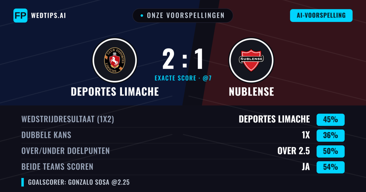 Onze voorspellingen: Deportes Limache vs Nublense — Deportes Limache — Win (41%); Over 2.5; Beide scoren: Ja
