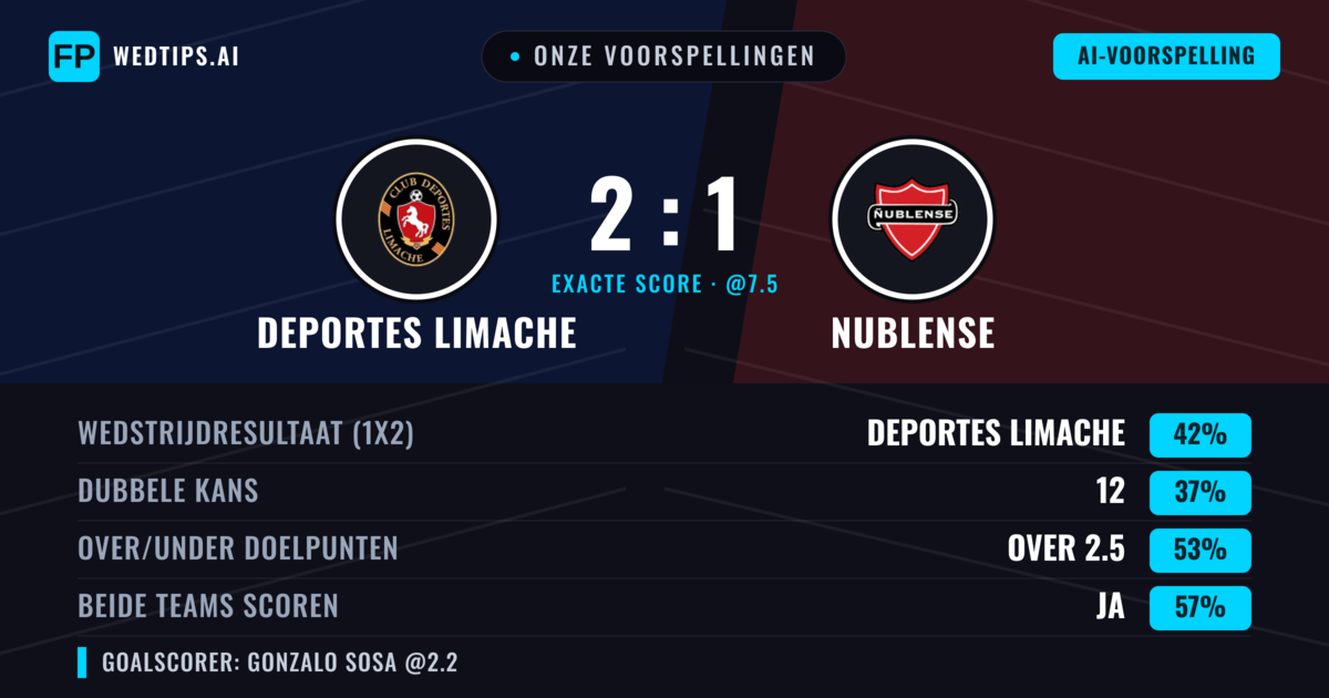 Onze voorspellingen: Deportes Limache vs Nublense — Nublense — Win (37%); Over 2.5; Beide scoren: Ja