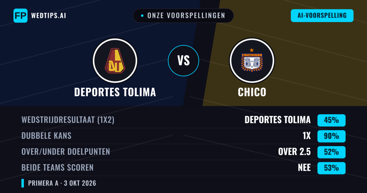Onze voorspellingen: Deportes Tolima vs Chico — Deportes Tolima — Win (74%); Over 2.5; Beide scoren: Nee
