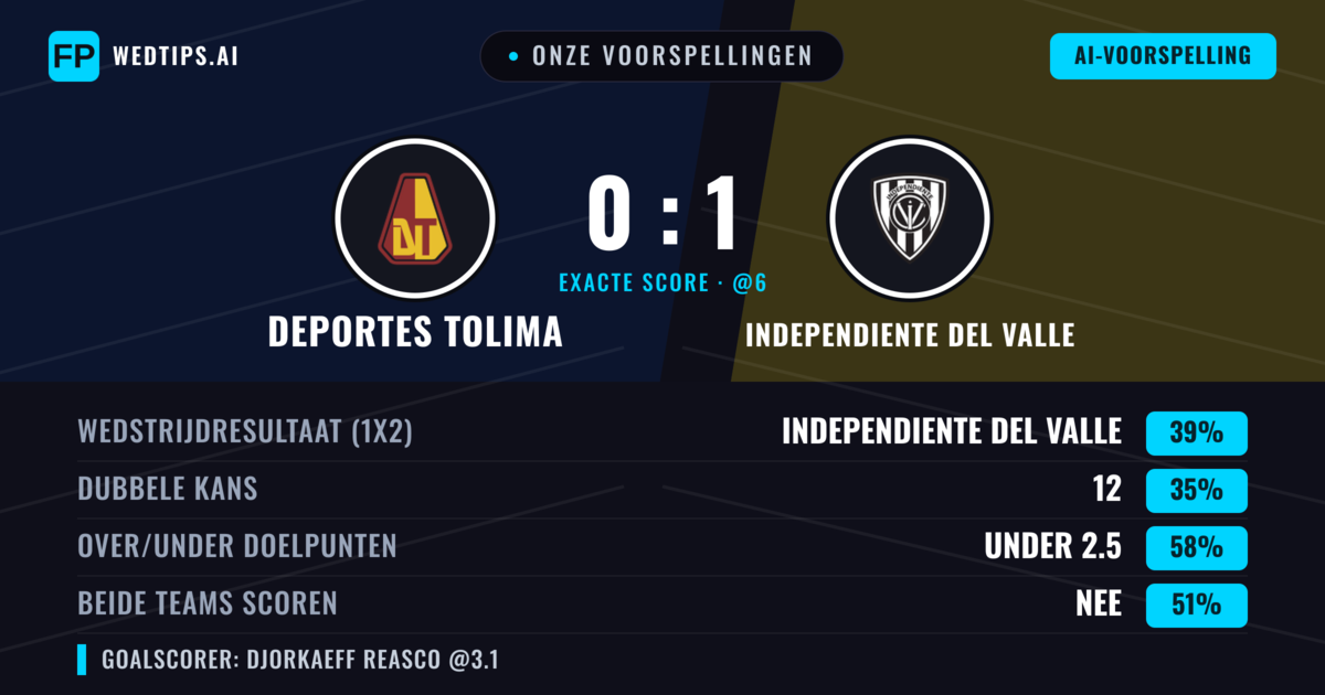 Onze voorspellingen: Deportes Tolima vs Independiente del Valle — Independiente del Valle — Win (40%); Under 2.5; Beide scoren: Nee
