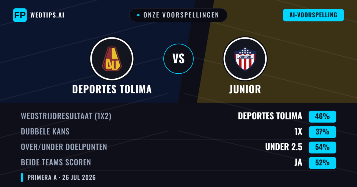 Onze voorspellingen: Deportes Tolima vs Junior — Deportes Tolima — Win (46%); Under 2.5; Beide scoren: Ja