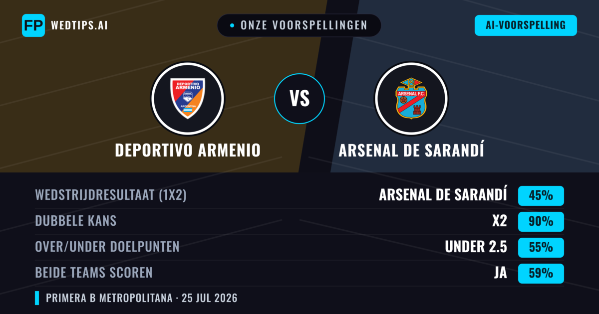 Onze voorspellingen: Deportivo Armenio vs Arsenal de Sarandí — Arsenal de Sarandí — Win (41%); Under 2.5; Beide scoren: Nee