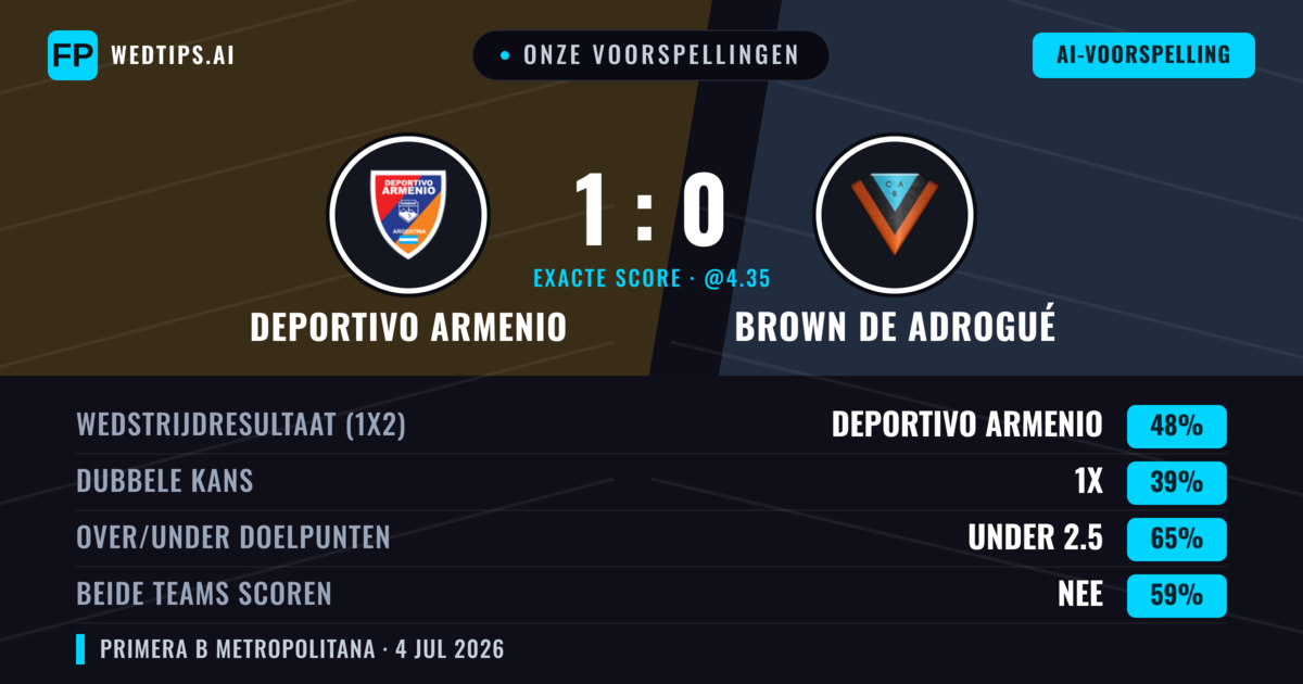 Onze voorspellingen: Deportivo Armenio vs Brown de Adrogué — Deportivo Armenio — Win (45%); Under 2.5; Beide scoren: Nee