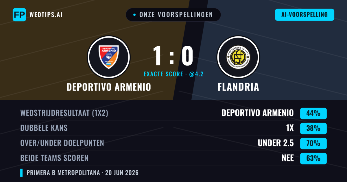 Onze voorspellingen: Deportivo Armenio vs Flandria — Deportivo Armenio — Win (44%); Under 2.5; Beide scoren: Nee
