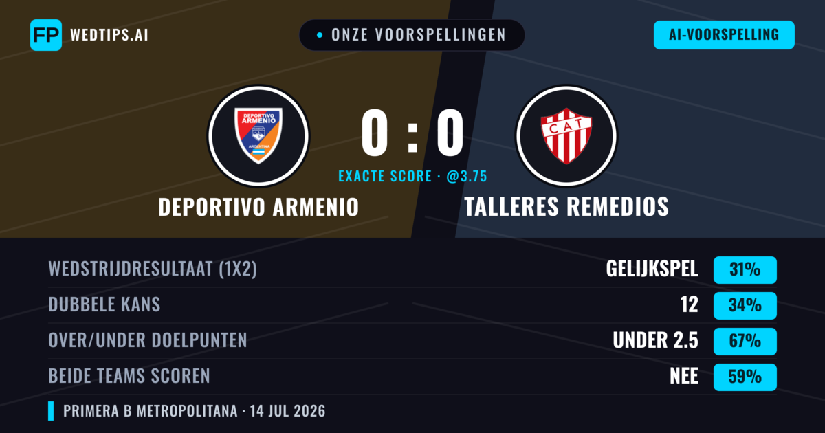 Onze voorspellingen: Deportivo Armenio vs Talleres Remedios — Talleres Remedios — Win (39%); Under 2.5; Beide scoren: Nee
