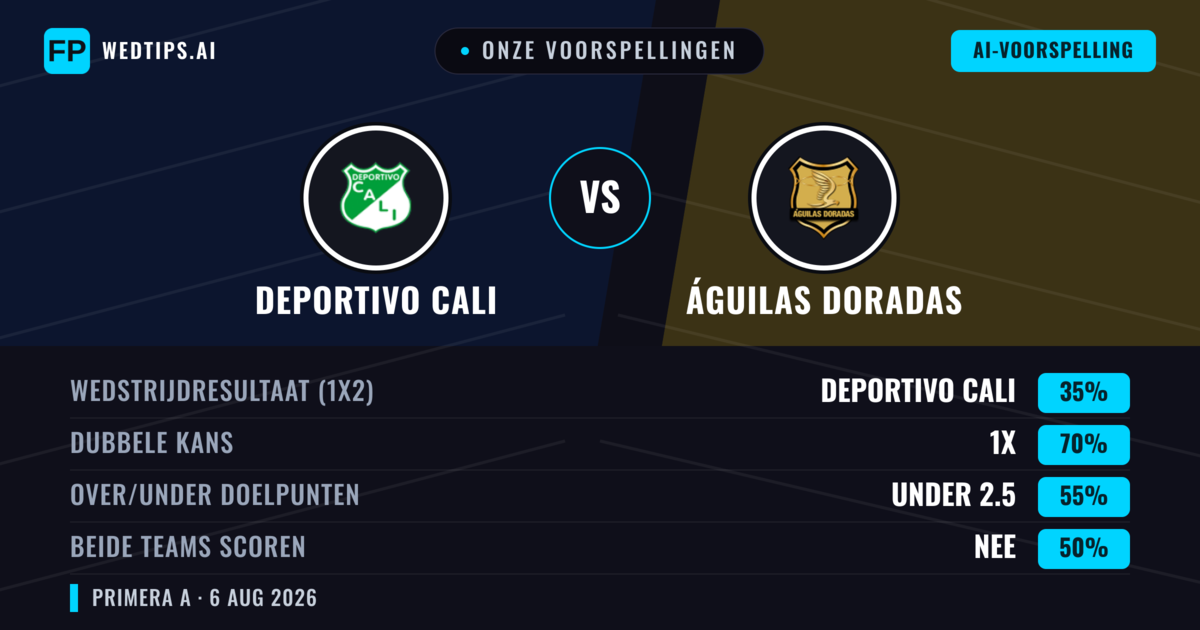 Onze voorspellingen: Deportivo Cali vs Águilas Doradas — Gelijkspel (35%); Under 2.5; Beide scoren: Nee