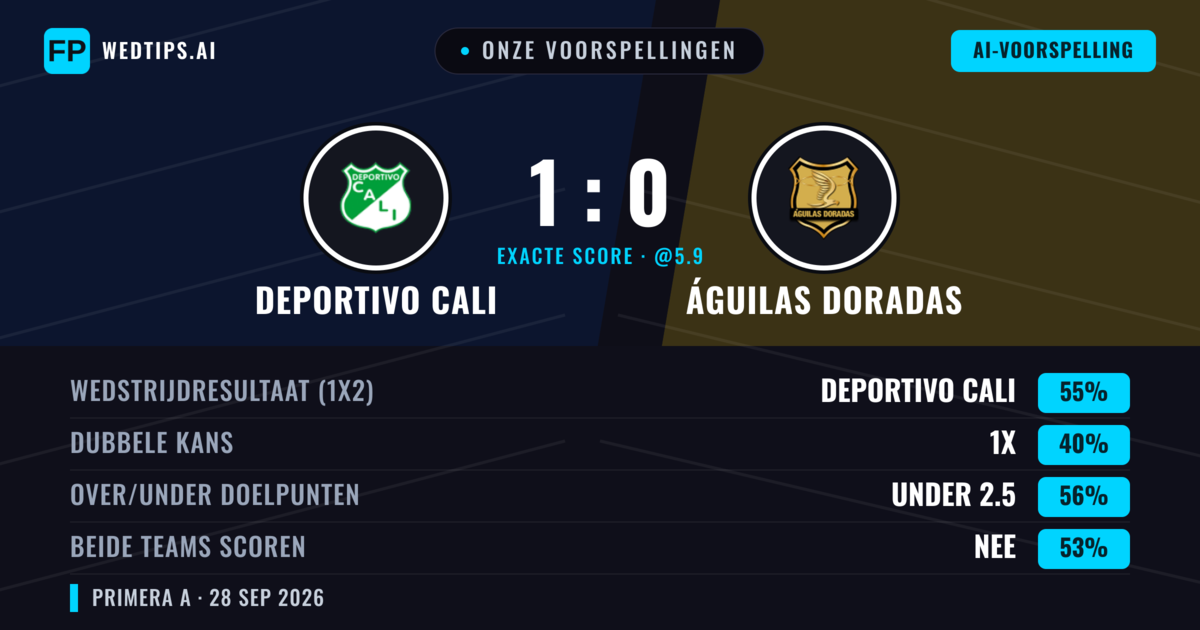 Onze voorspellingen: Deportivo Cali vs Águilas Doradas — Deportivo Cali — Win (54%); Under 2.5; Beide scoren: Nee