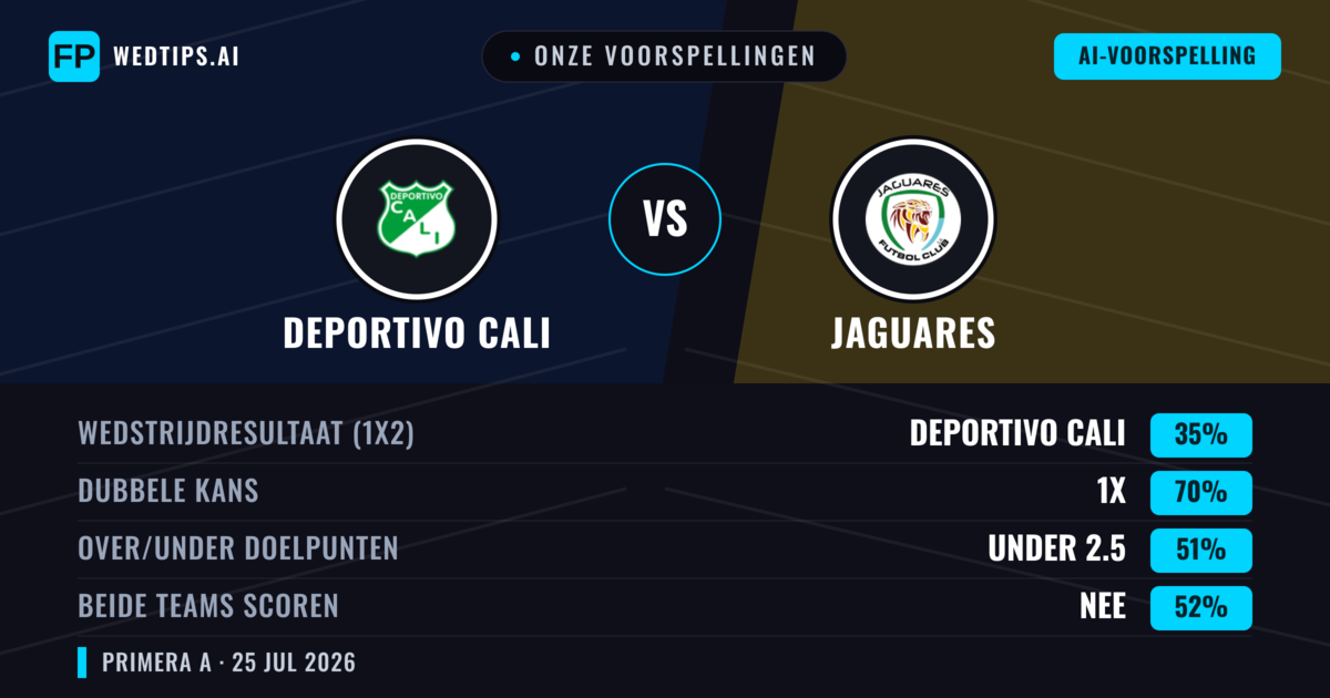 Onze voorspellingen: Deportivo Cali vs Jaguares — Deportivo Cali — Win (62%); Under 2.5; Beide scoren: Nee