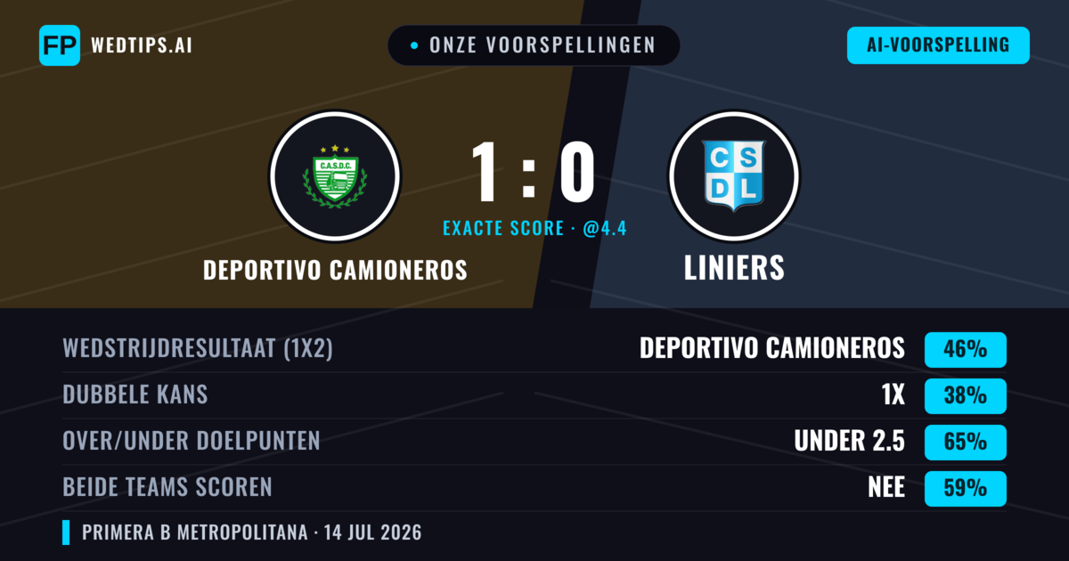 Onze voorspellingen: Deportivo Camioneros vs Liniers — Deportivo Camioneros — Win (47%); Under 2.5; Beide scoren: Nee