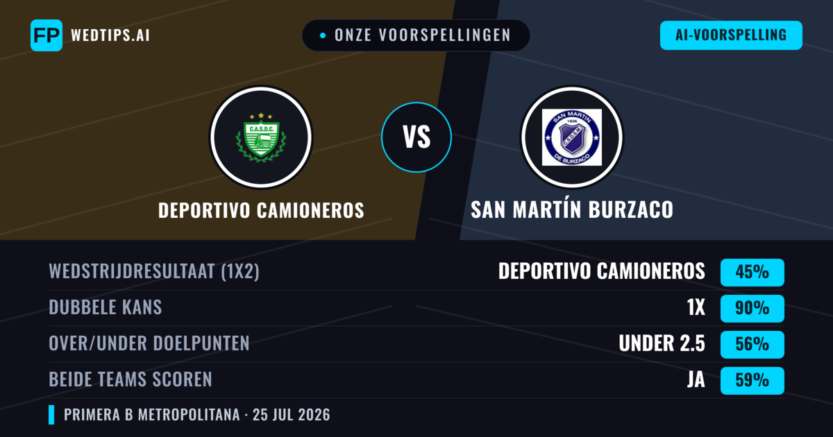 Onze voorspellingen: Deportivo Camioneros vs San Martín Burzaco — Deportivo Camioneros — Win (48%); Under 2.5; Beide scoren: Nee