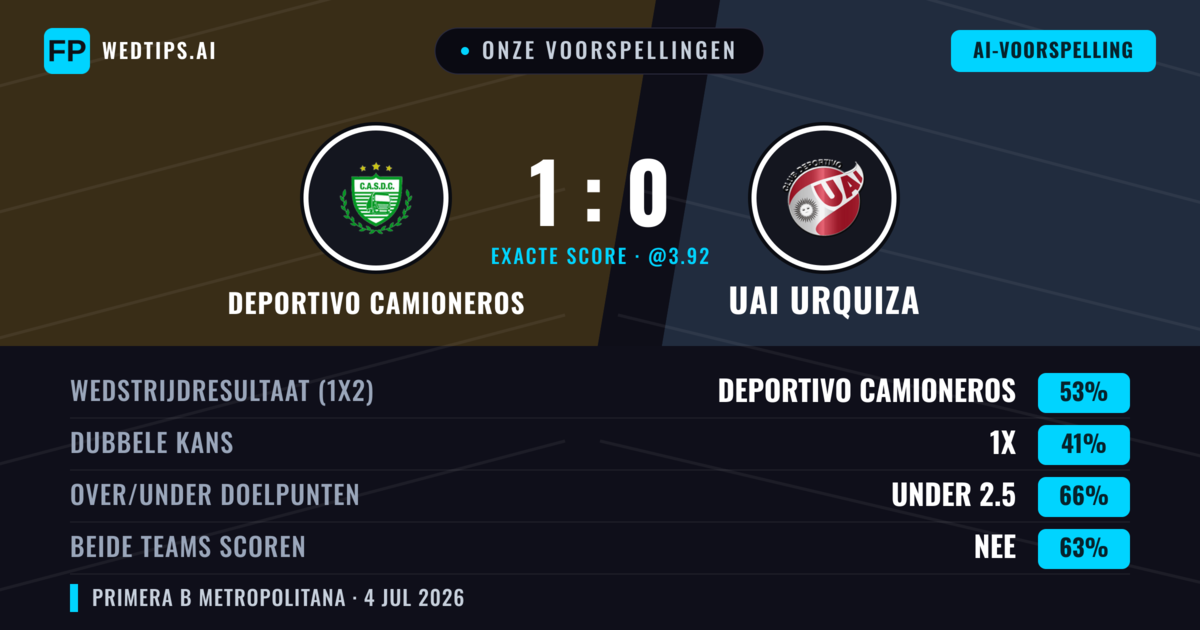 Onze voorspellingen: Deportivo Camioneros vs UAI Urquiza — Deportivo Camioneros — Win (49%); Under 2.5; Beide scoren: Nee