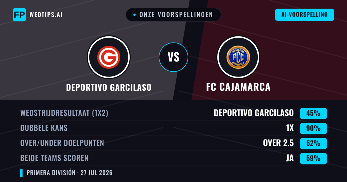 Onze voorspellingen: Deportivo Garcilaso vs FC Cajamarca — Deportivo Garcilaso — Win (56%); Under 2.5; Beide scoren: Nee