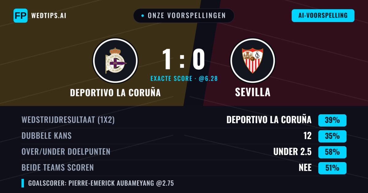 Onze voorspellingen: Deportivo La Coruña vs Sevilla — Deportivo La Coruña — Win (39%); Under 2.5; Beide scoren: Ja
