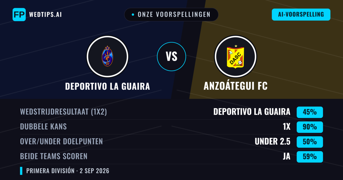 Onze voorspellingen: Deportivo La Guaira vs Anzoátegui FC — Gelijkspel (45%); Under 2.5; Beide scoren: Ja