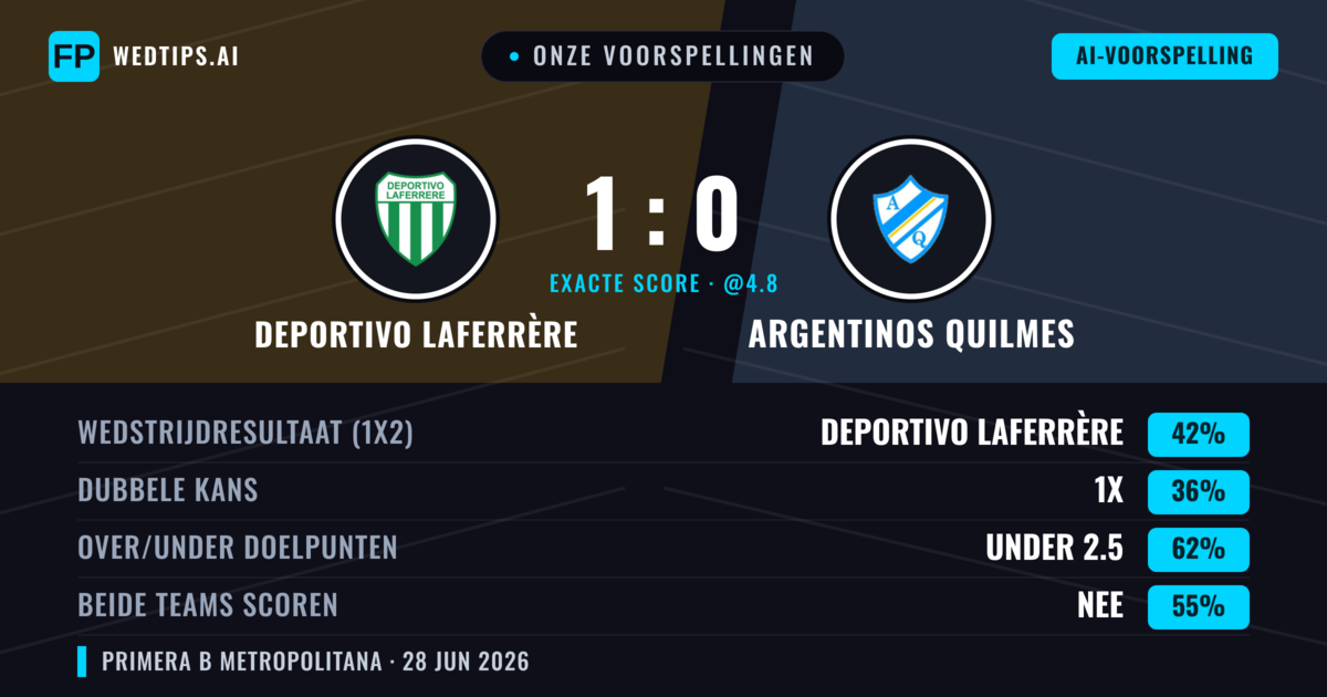 Onze voorspellingen: Deportivo Laferrère vs Argentinos Quilmes — Deportivo Laferrère — Win (39%); Under 2.5; Beide scoren: Nee
