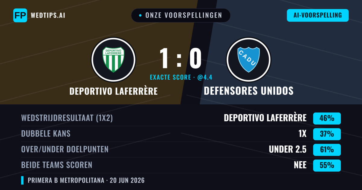 Onze voorspellingen: Deportivo Laferrère vs Defensores Unidos — Deportivo Laferrère — Win (46%); Under 2.5; Beide scoren: Nee