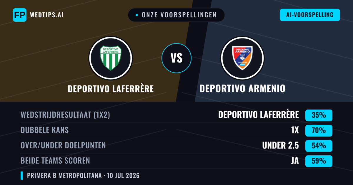 Onze voorspellingen: Deportivo Laferrère vs Deportivo Armenio — Gelijkspel (35%); Under 2.5; Beide scoren: Ja