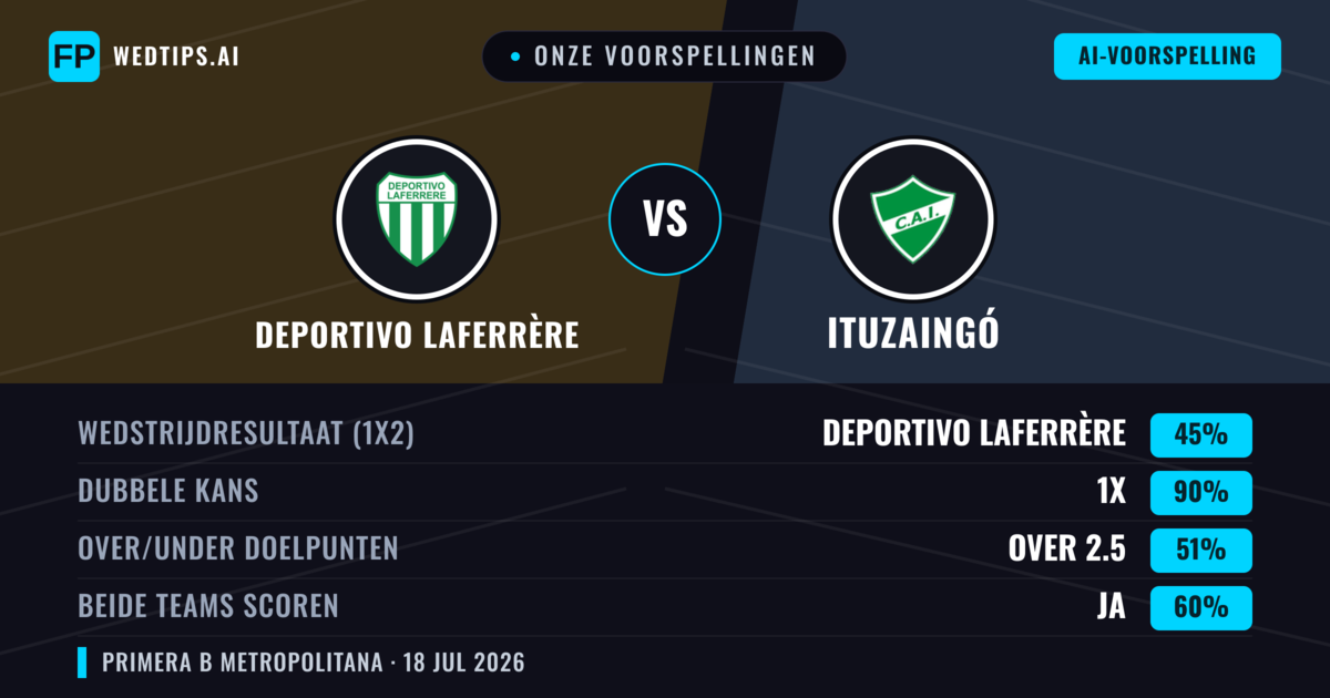 Onze voorspellingen: Deportivo Laferrère vs Ituzaingó — Deportivo Laferrère — Win (56%); Under 2.5; Beide scoren: Nee