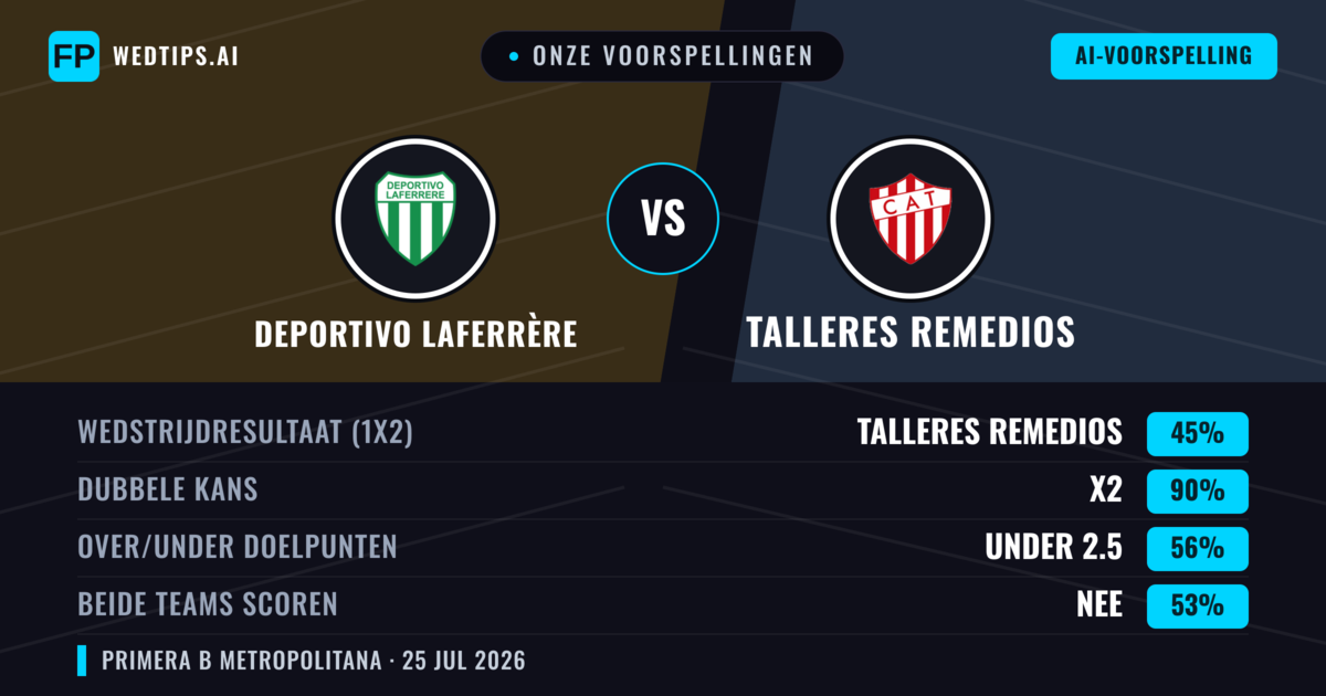 Onze voorspellingen: Deportivo Laferrère vs Talleres Remedios — Gelijkspel (45%); Under 2.5; Beide scoren: Nee