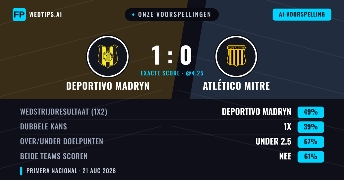 Onze voorspellingen: Deportivo Madryn vs Atlético Mitre — Deportivo Madryn — Win (49%); Under 2.5; Beide scoren: Nee