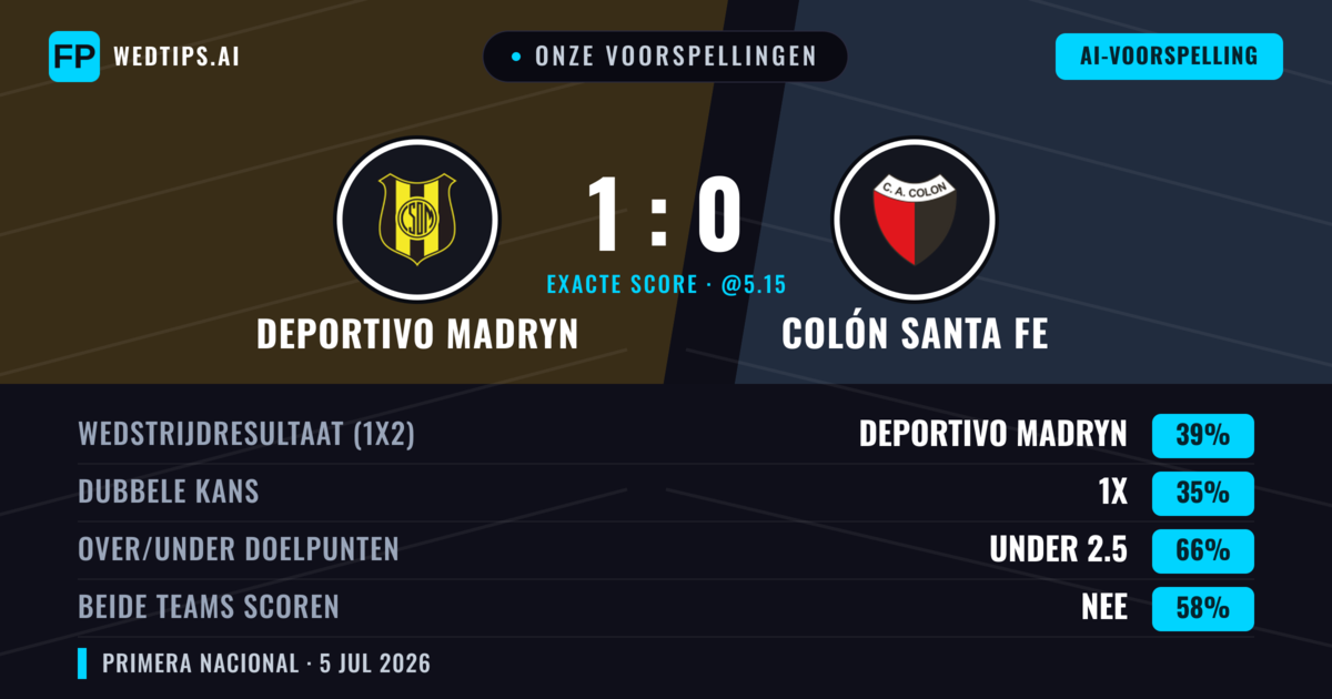 Onze voorspellingen: Deportivo Madryn vs Colón Santa Fe — Deportivo Madryn — Win (39%); Under 2.5; Beide scoren: Nee