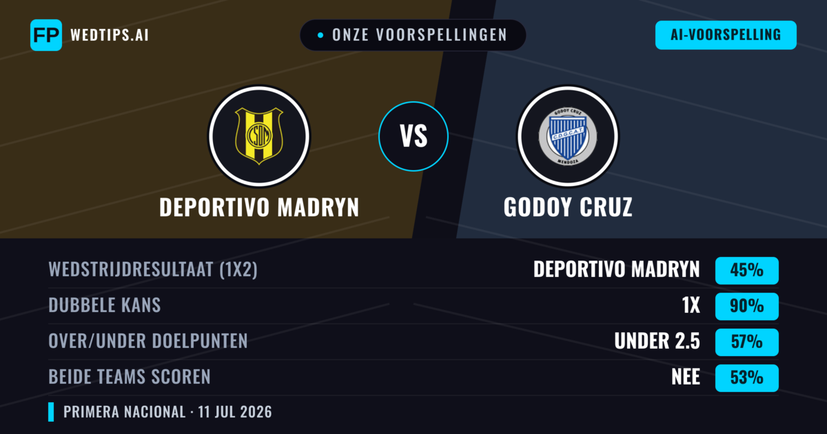 Onze voorspellingen: Deportivo Madryn vs Godoy Cruz — Gelijkspel (45%); Under 2.5; Beide scoren: Nee