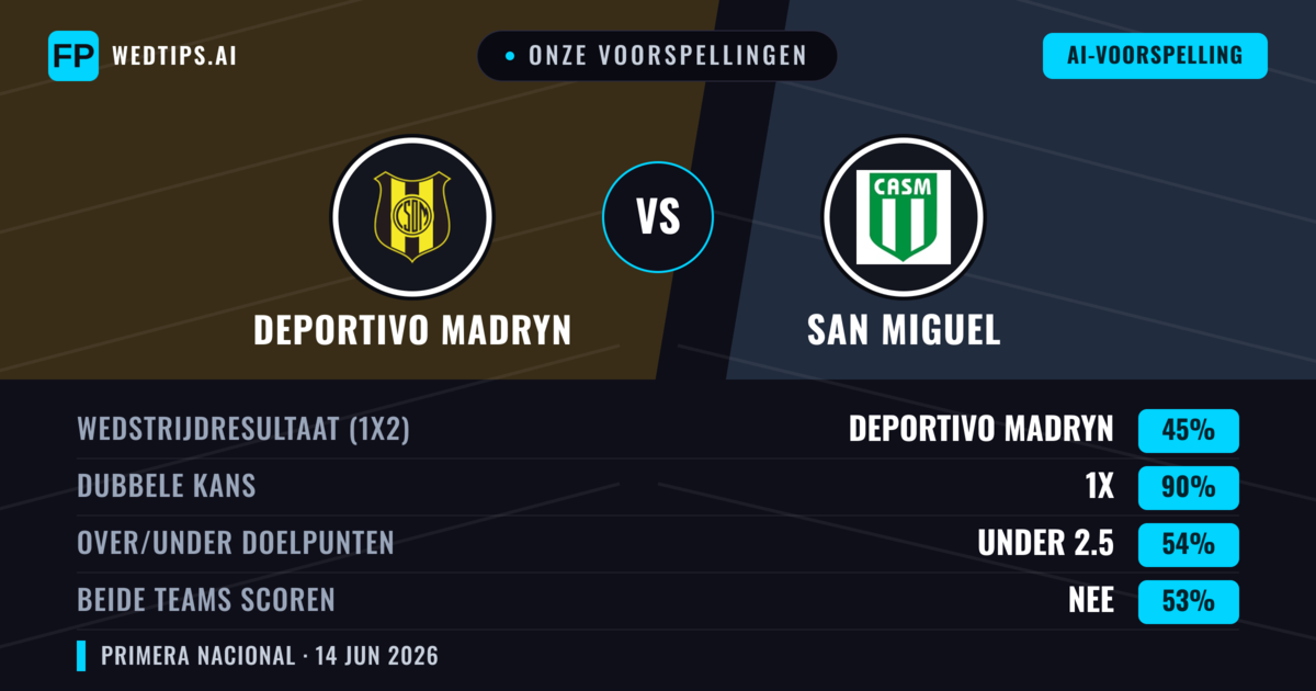 Onze voorspellingen: Deportivo Madryn vs San Miguel — Gelijkspel (45%); Under 2.5; Beide scoren: Nee