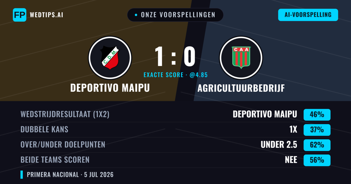 Onze voorspellingen: Deportivo Maipu vs Agricultuurbedrijf — Deportivo Maipu — Win (45%); Under 2.5; Beide scoren: Nee