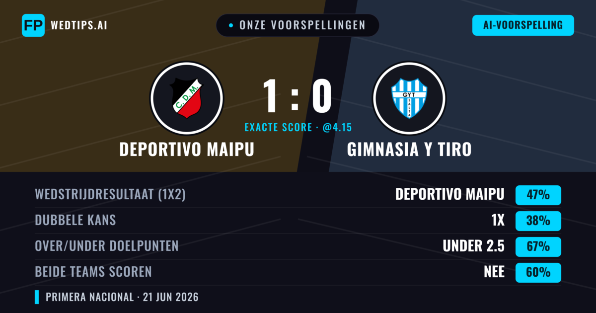 Onze voorspellingen: Deportivo Maipu vs Gimnasia y Tiro — Deportivo Maipu — Win (47%); Under 2.5; Beide scoren: Nee