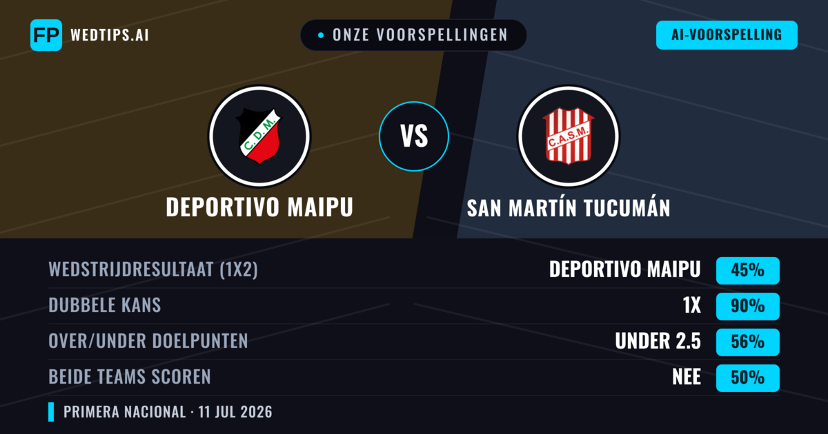 Onze voorspellingen: Deportivo Maipu vs San Martín Tucumán — Gelijkspel (45%); Under 2.5; Beide scoren: Nee