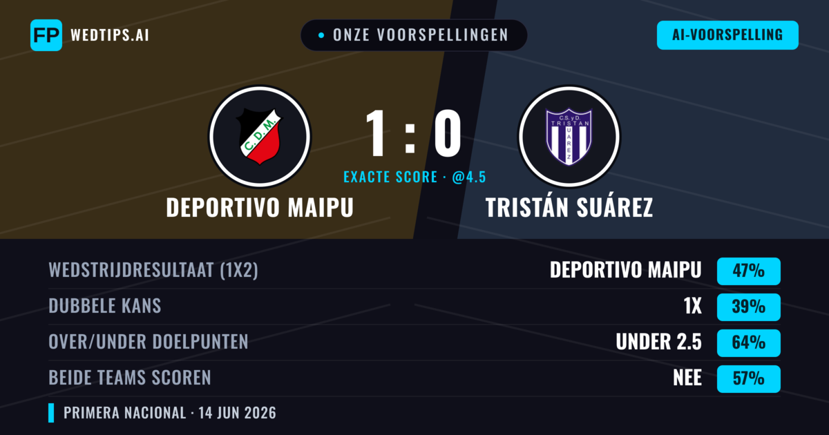 Onze voorspellingen: Deportivo Maipu vs Tristán Suárez — Deportivo Maipu — Win (47%); Under 2.5; Beide scoren: Nee
